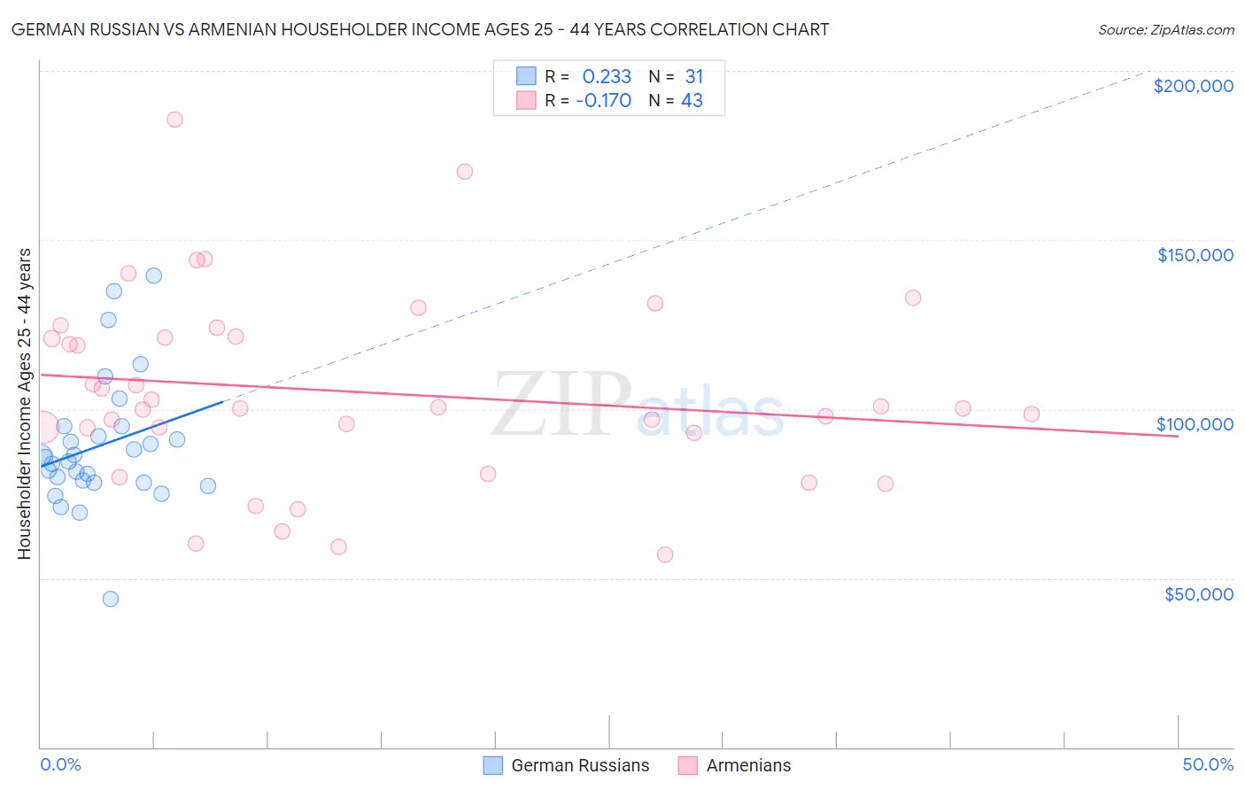 German Russian vs Armenian Householder Income Ages 25 - 44 years