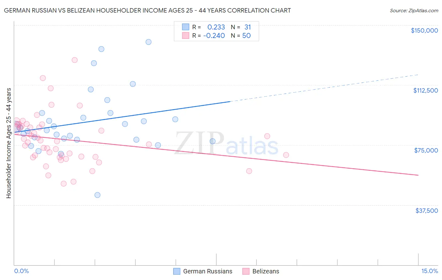 German Russian vs Belizean Householder Income Ages 25 - 44 years