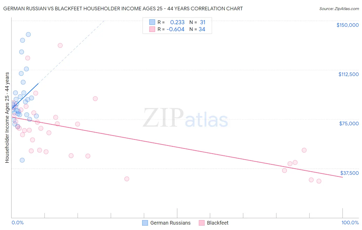 German Russian vs Blackfeet Householder Income Ages 25 - 44 years