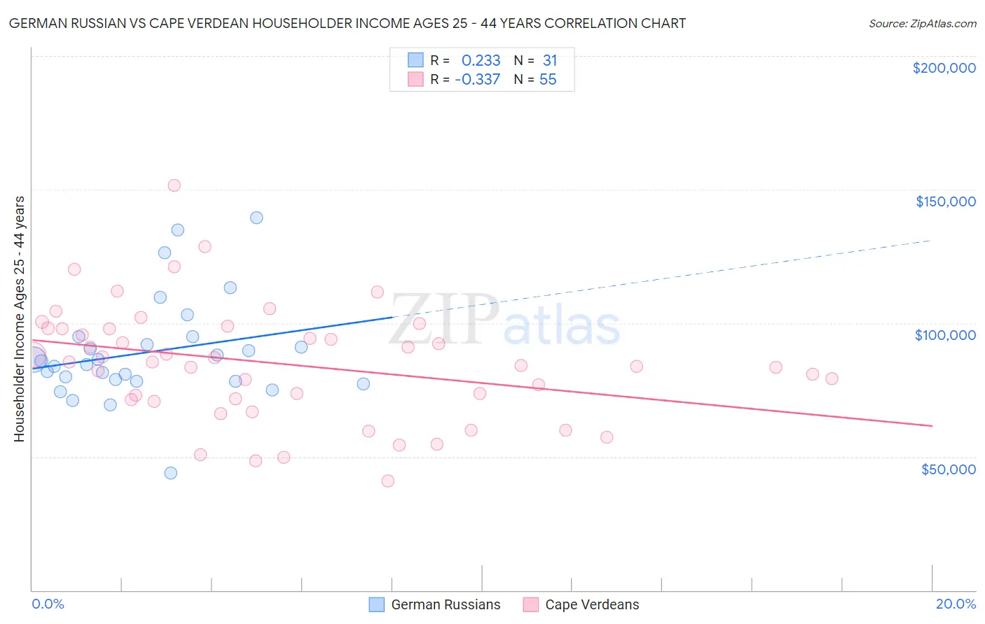 German Russian vs Cape Verdean Householder Income Ages 25 - 44 years