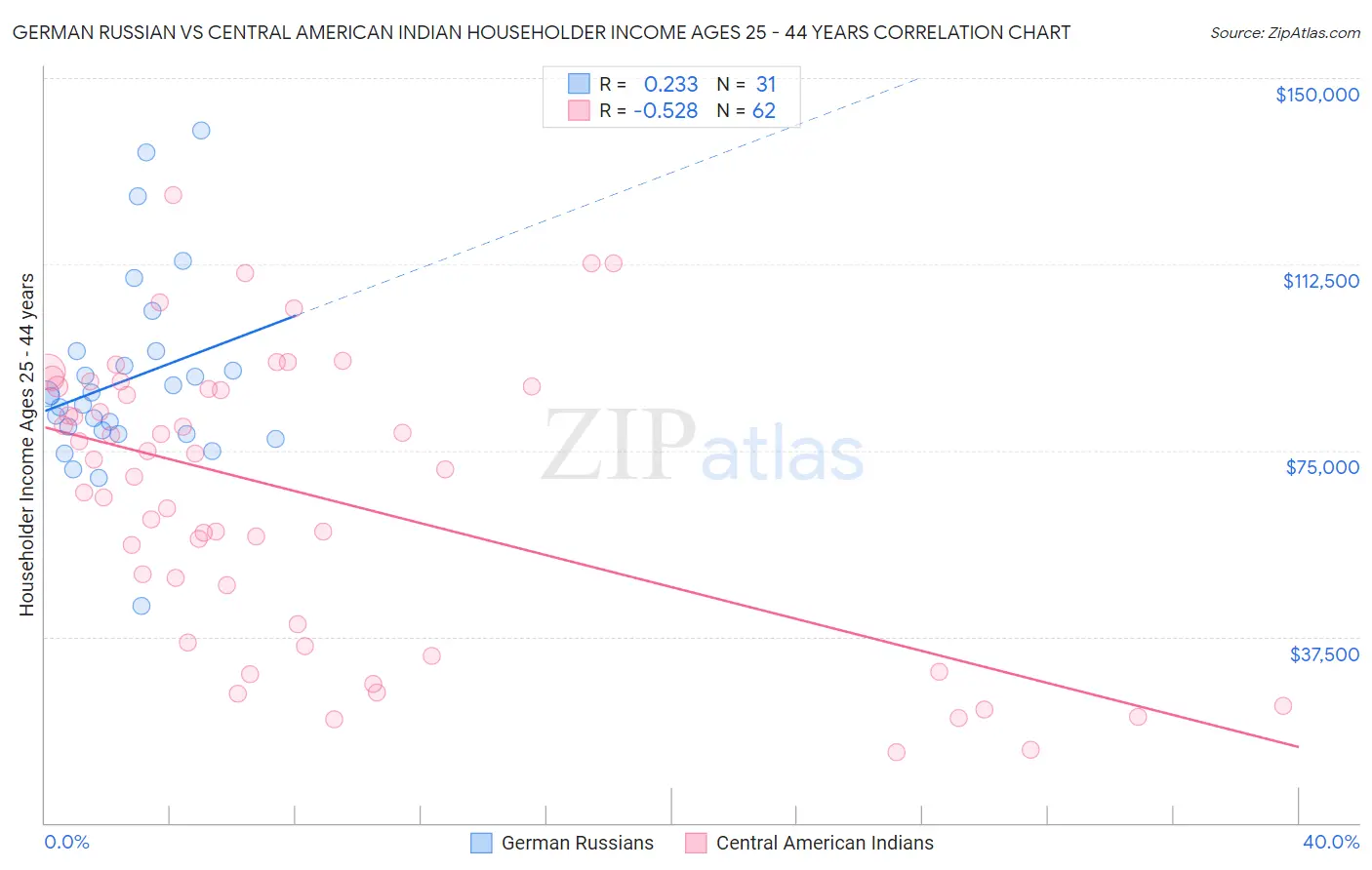 German Russian vs Central American Indian Householder Income Ages 25 - 44 years