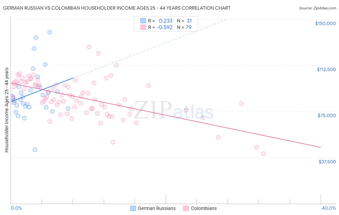 German Russian vs Colombian Householder Income Ages 25 - 44 years