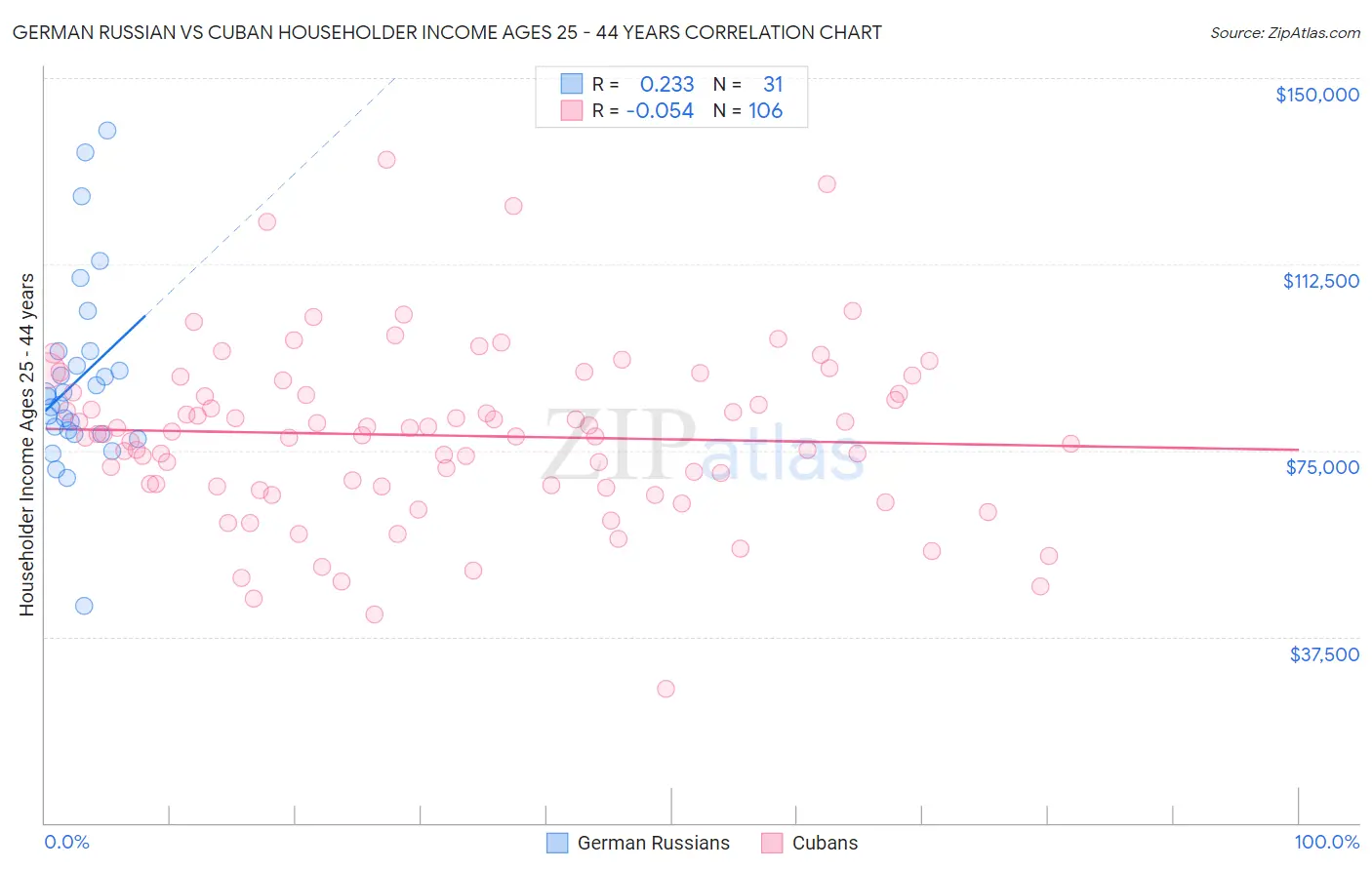 German Russian vs Cuban Householder Income Ages 25 - 44 years