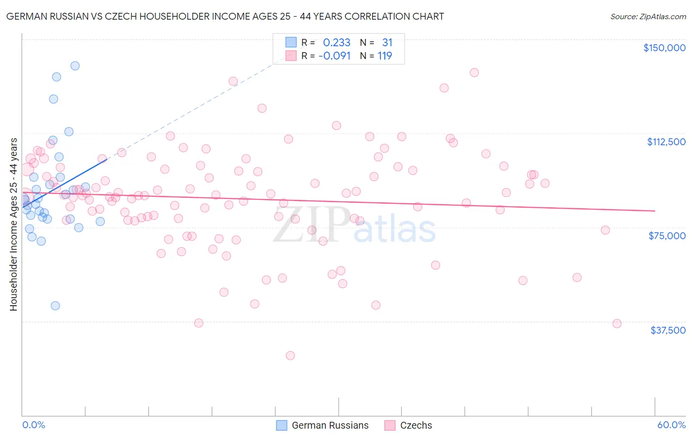 German Russian vs Czech Householder Income Ages 25 - 44 years