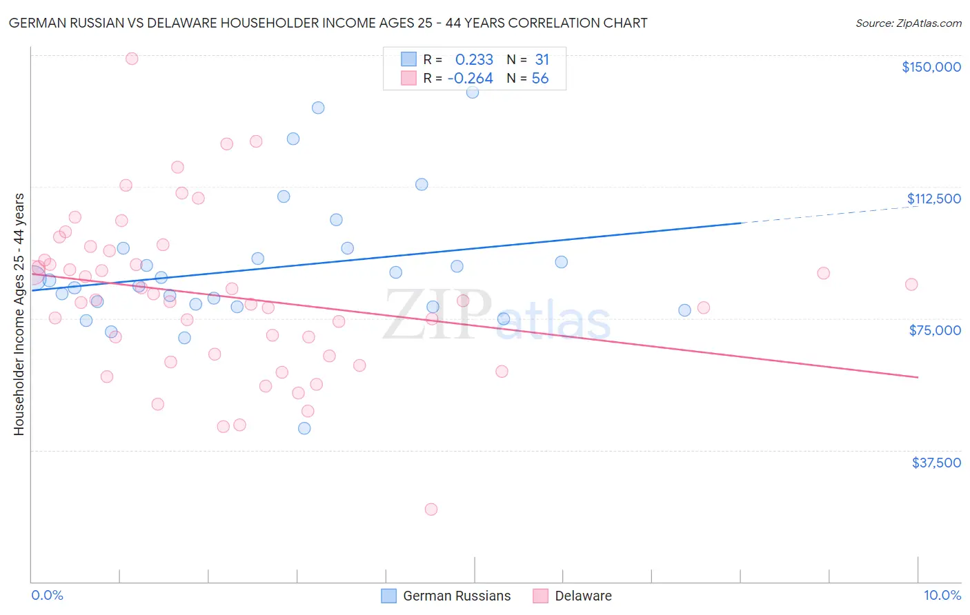 German Russian vs Delaware Householder Income Ages 25 - 44 years