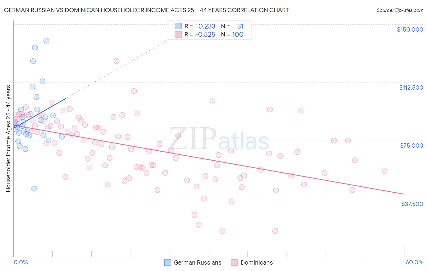 German Russian vs Dominican Householder Income Ages 25 - 44 years