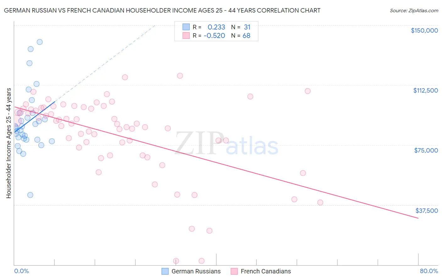 German Russian vs French Canadian Householder Income Ages 25 - 44 years