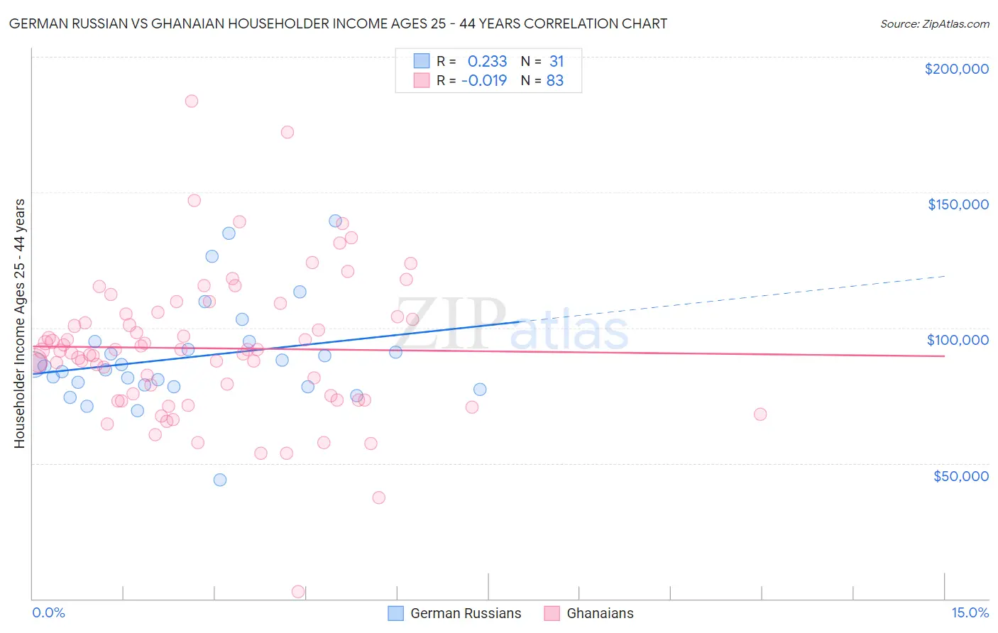 German Russian vs Ghanaian Householder Income Ages 25 - 44 years