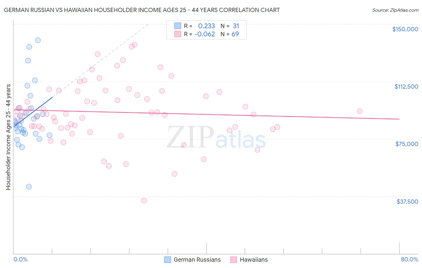 German Russian vs Hawaiian Householder Income Ages 25 - 44 years