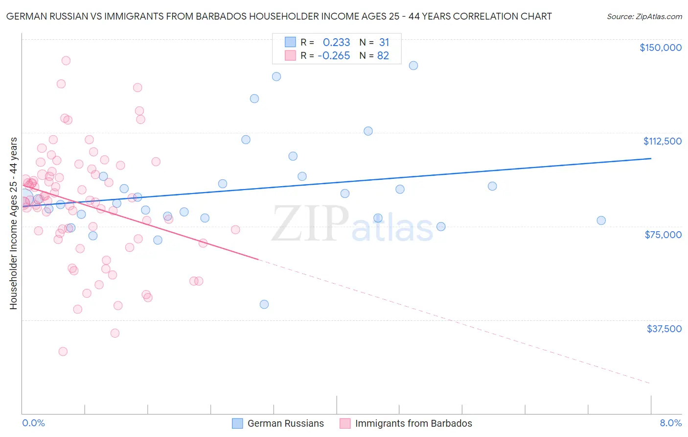 German Russian vs Immigrants from Barbados Householder Income Ages 25 - 44 years