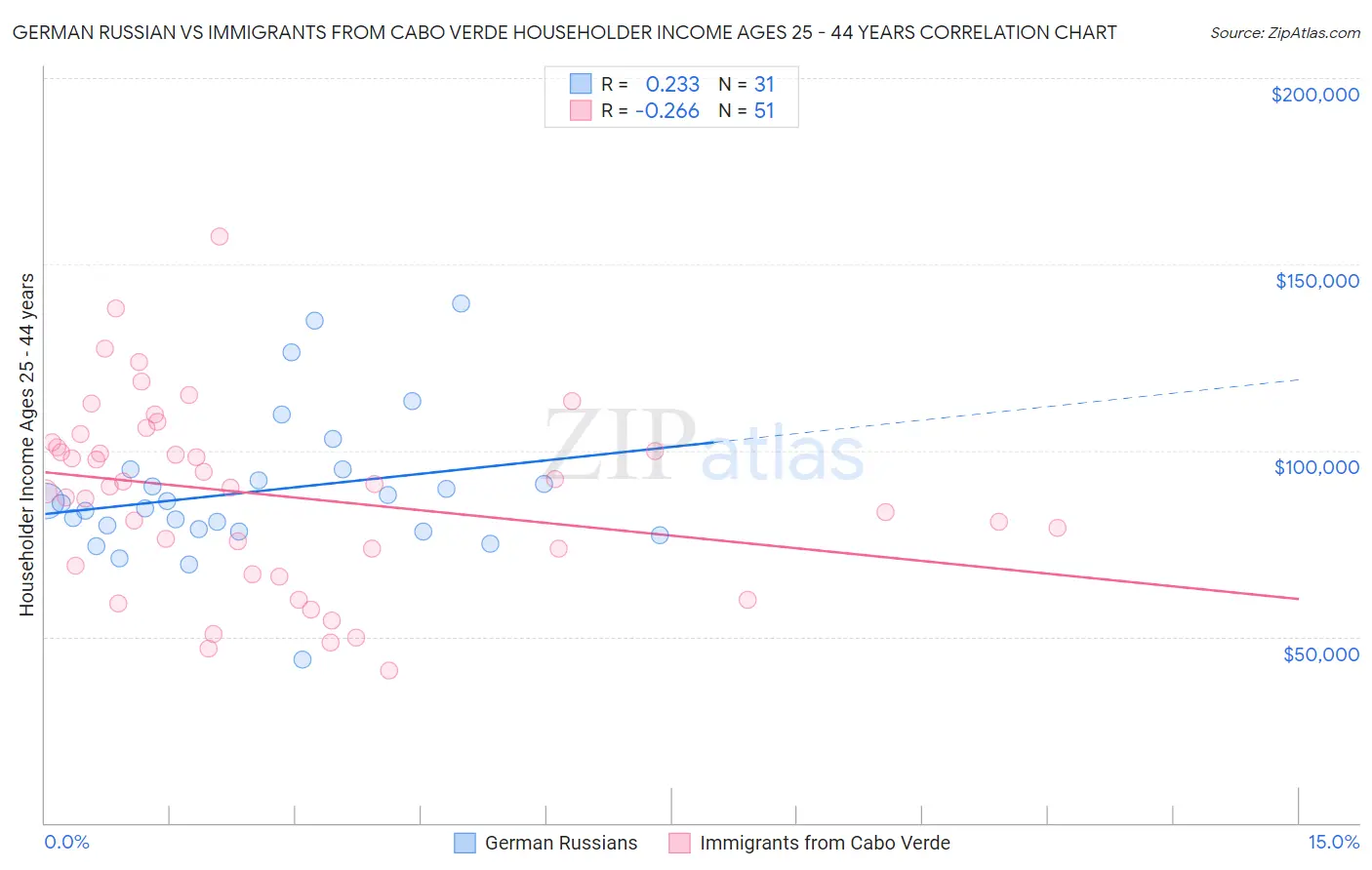 German Russian vs Immigrants from Cabo Verde Householder Income Ages 25 - 44 years