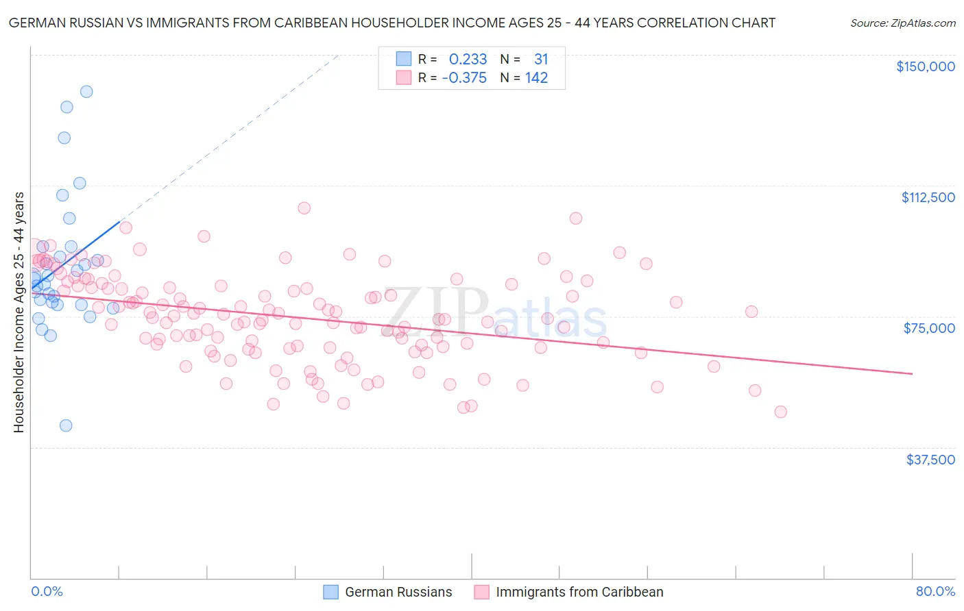 German Russian vs Immigrants from Caribbean Householder Income Ages 25 - 44 years