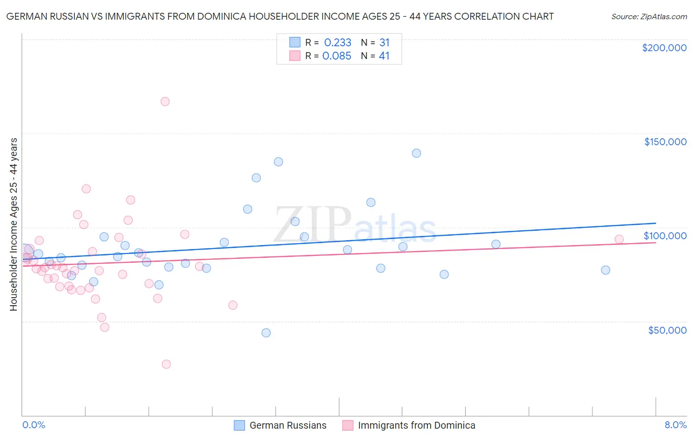 German Russian vs Immigrants from Dominica Householder Income Ages 25 - 44 years