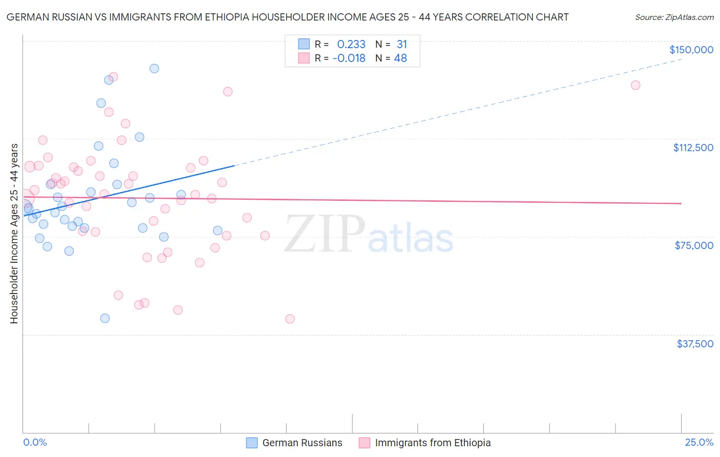 German Russian vs Immigrants from Ethiopia Householder Income Ages 25 - 44 years