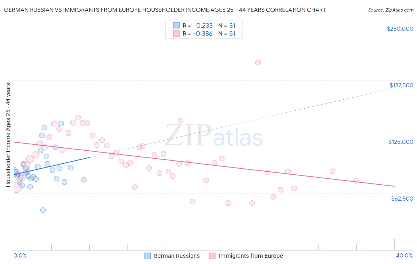 German Russian vs Immigrants from Europe Householder Income Ages 25 - 44 years