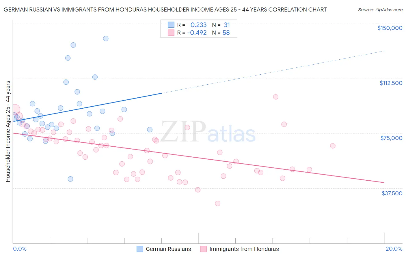 German Russian vs Immigrants from Honduras Householder Income Ages 25 - 44 years