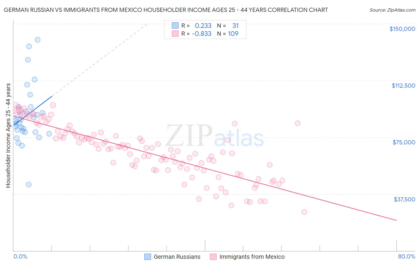 German Russian vs Immigrants from Mexico Householder Income Ages 25 - 44 years