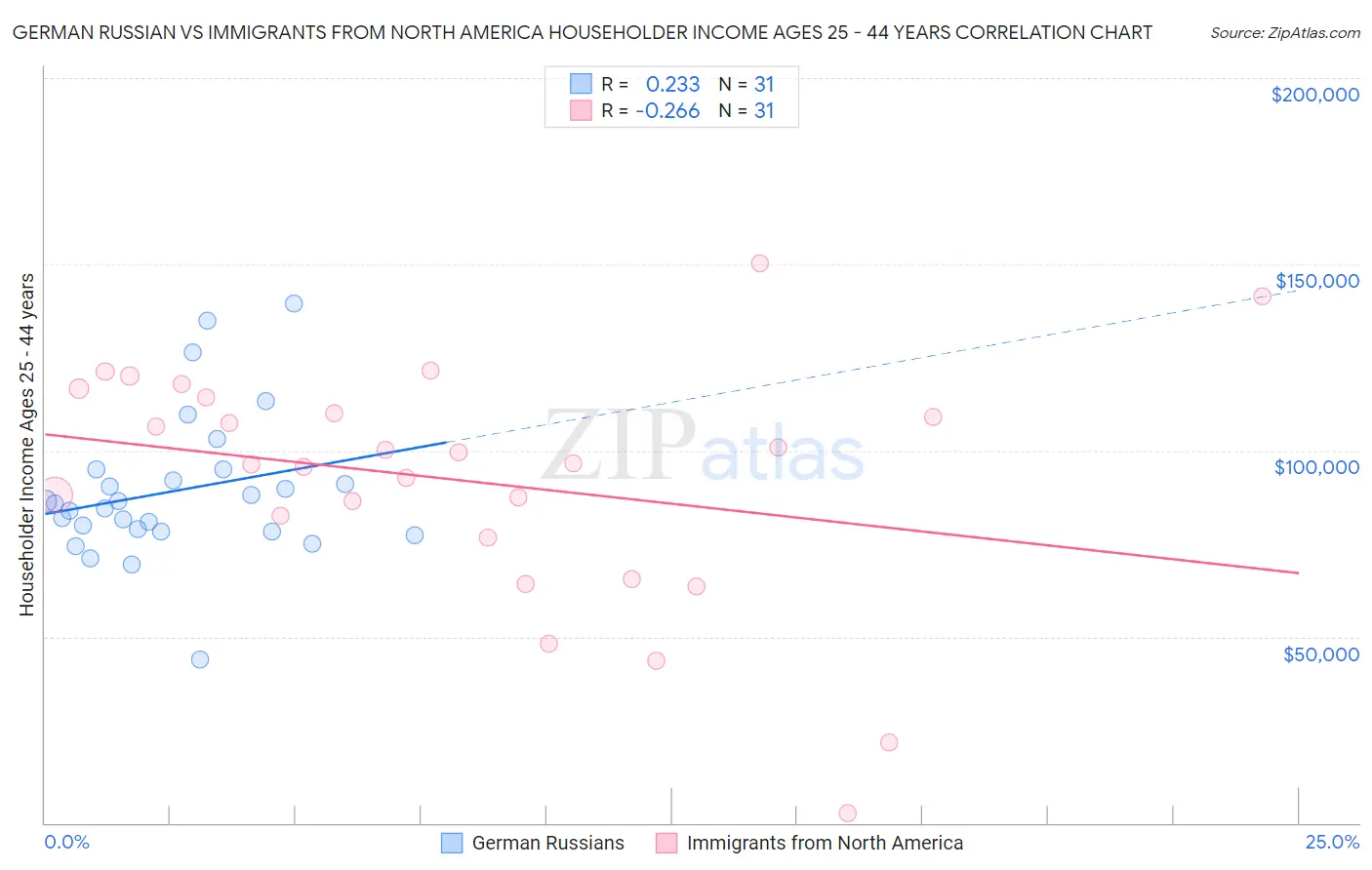 German Russian vs Immigrants from North America Householder Income Ages 25 - 44 years