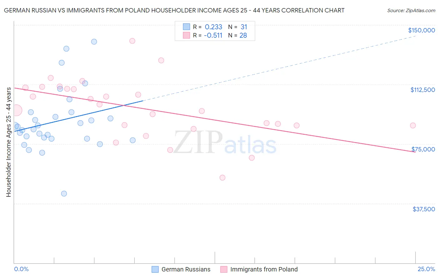 German Russian vs Immigrants from Poland Householder Income Ages 25 - 44 years