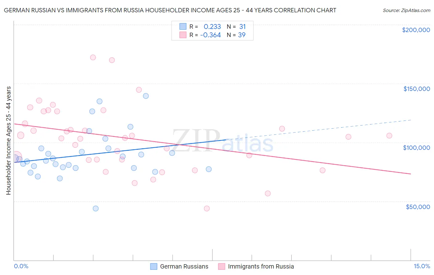 German Russian vs Immigrants from Russia Householder Income Ages 25 - 44 years