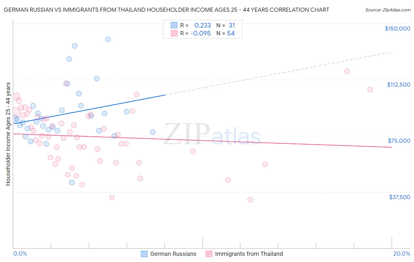 German Russian vs Immigrants from Thailand Householder Income Ages 25 - 44 years