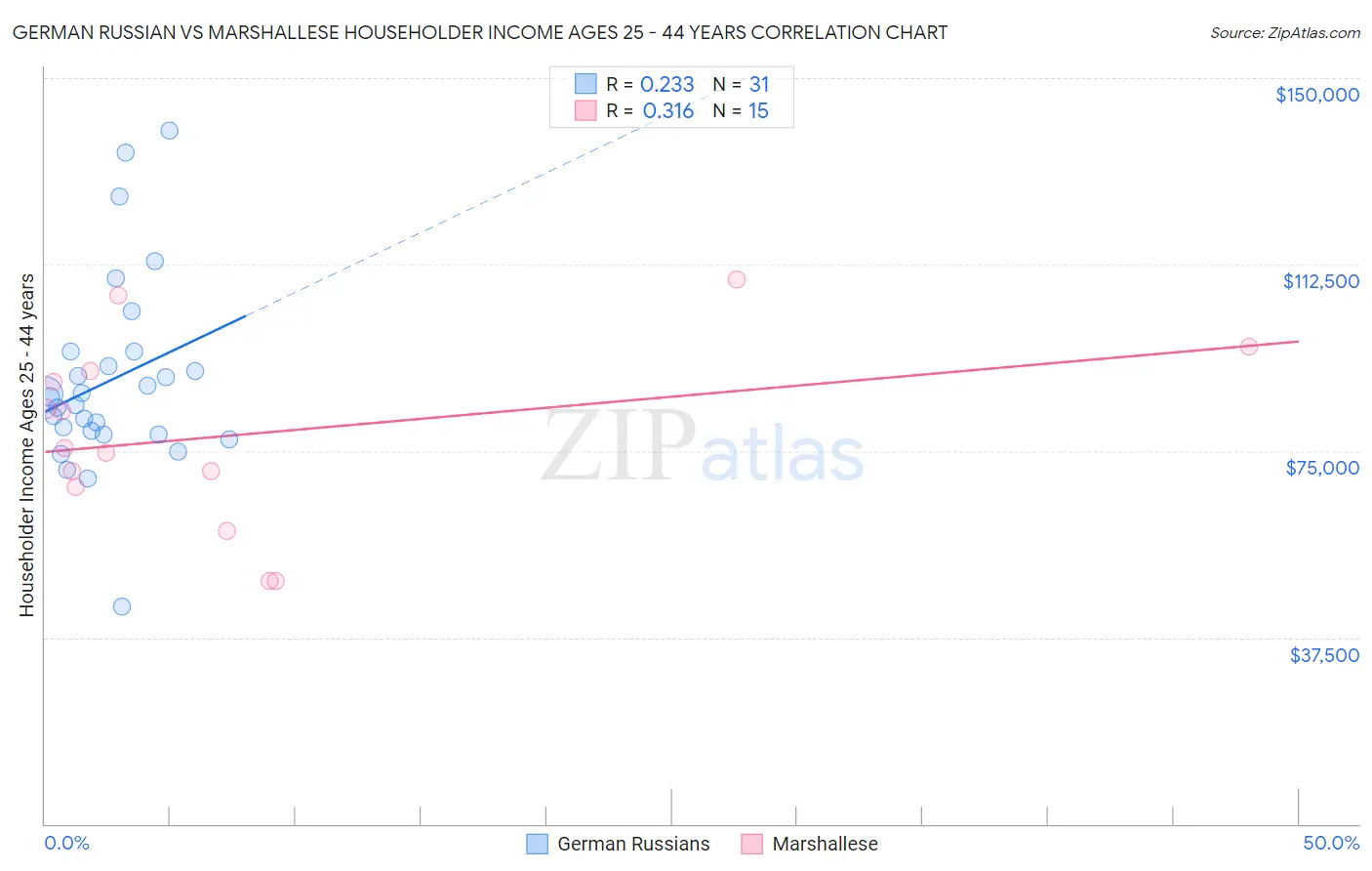 German Russian vs Marshallese Householder Income Ages 25 - 44 years