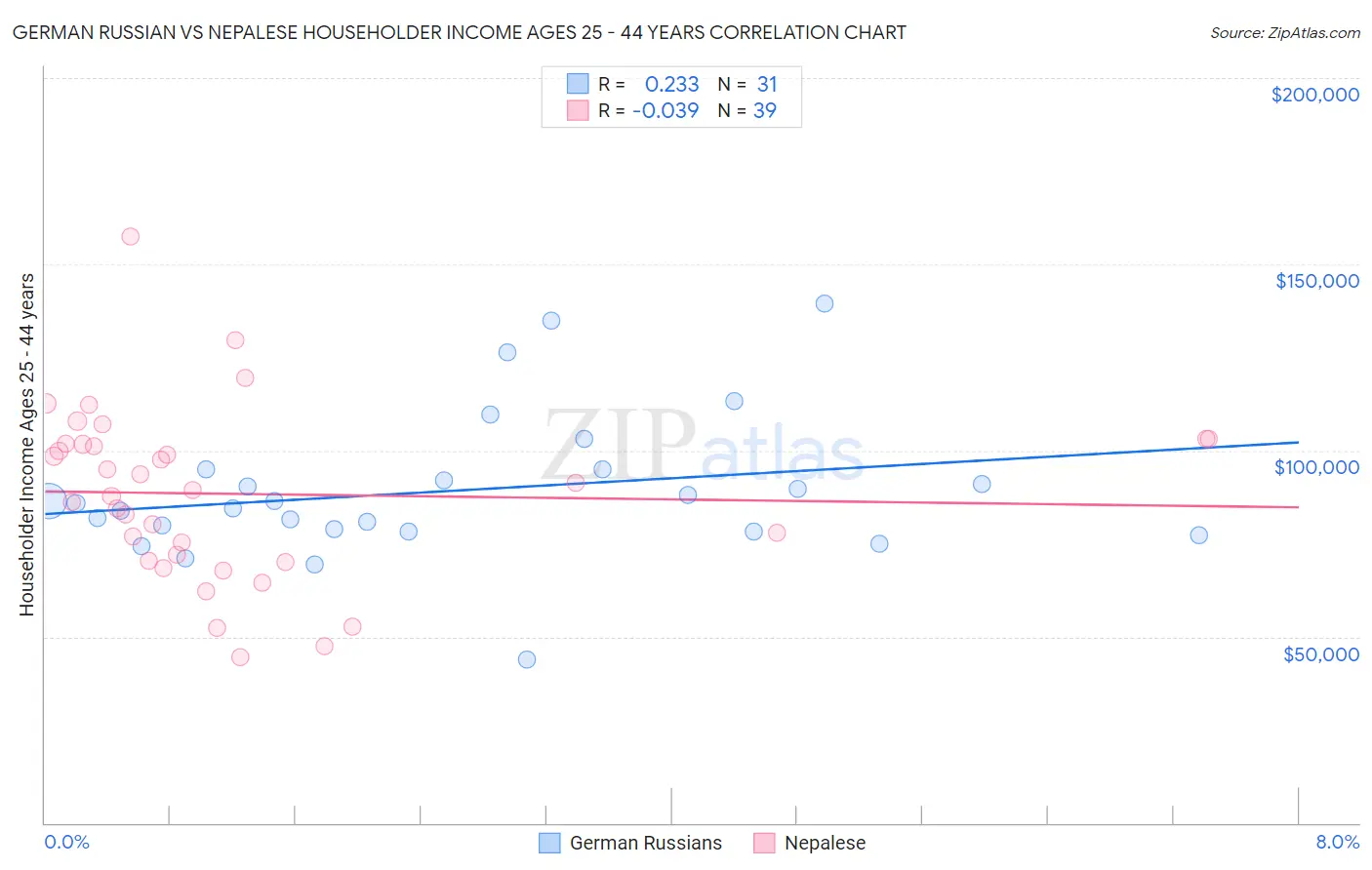 German Russian vs Nepalese Householder Income Ages 25 - 44 years