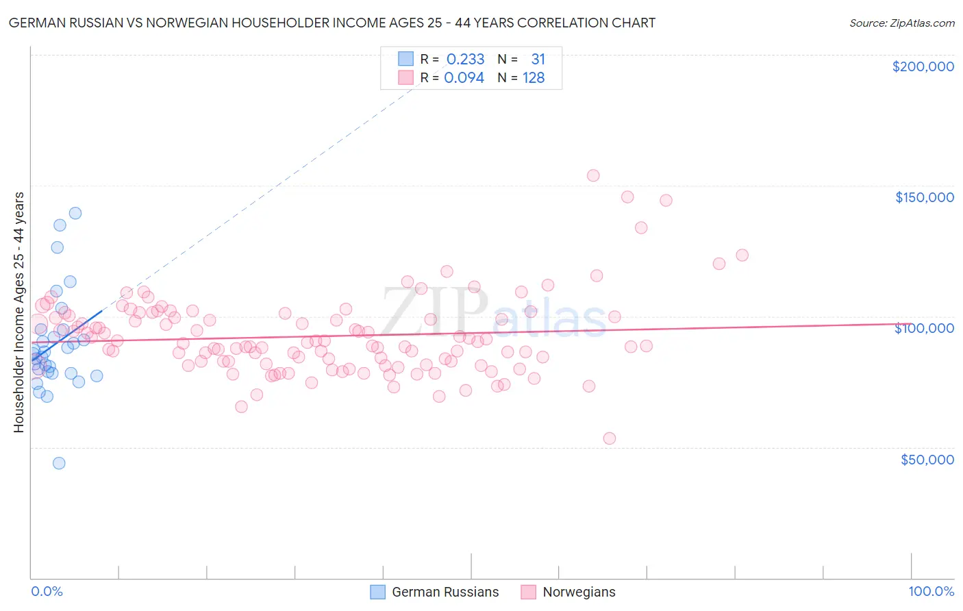 German Russian vs Norwegian Householder Income Ages 25 - 44 years