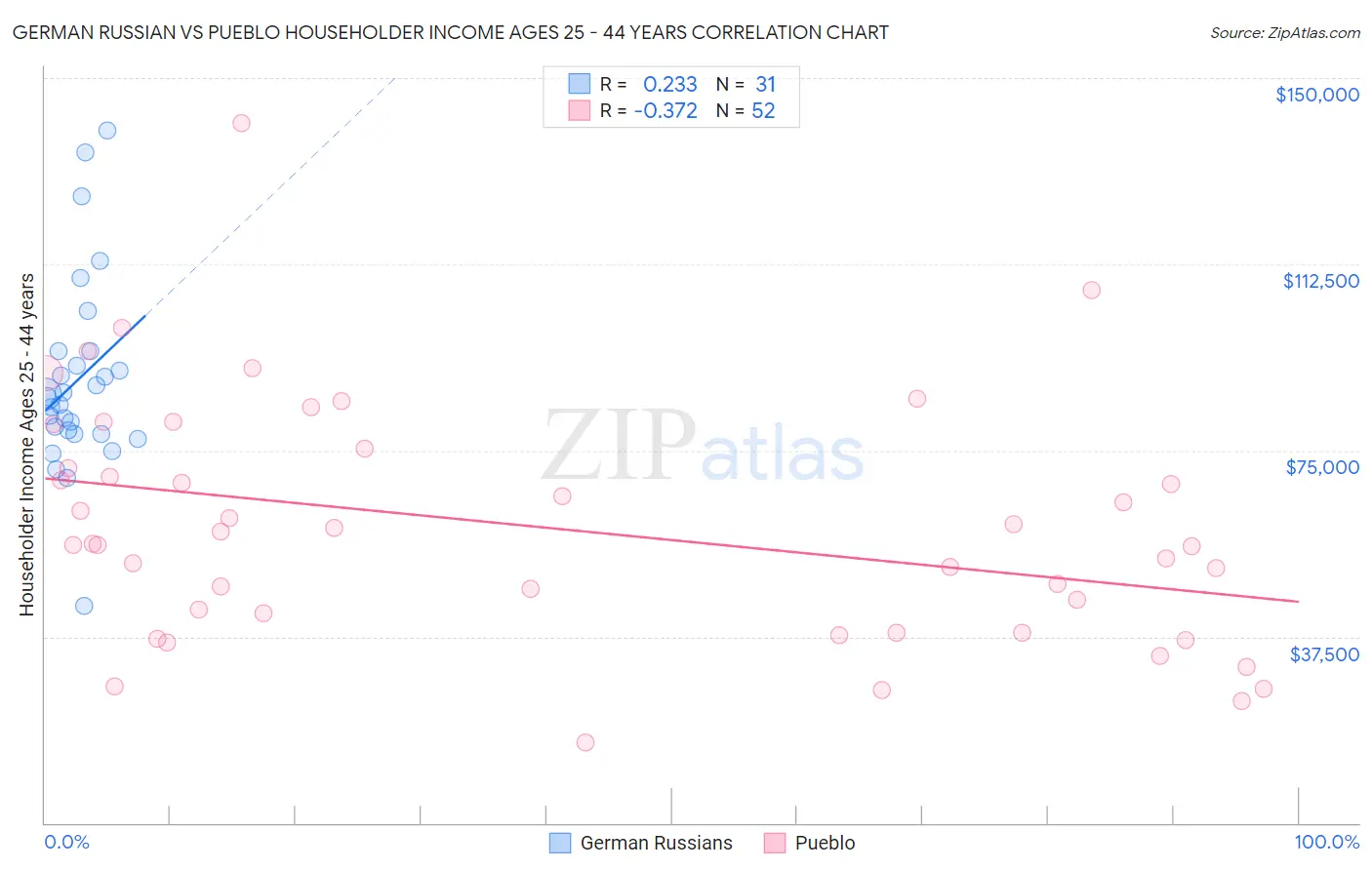 German Russian vs Pueblo Householder Income Ages 25 - 44 years