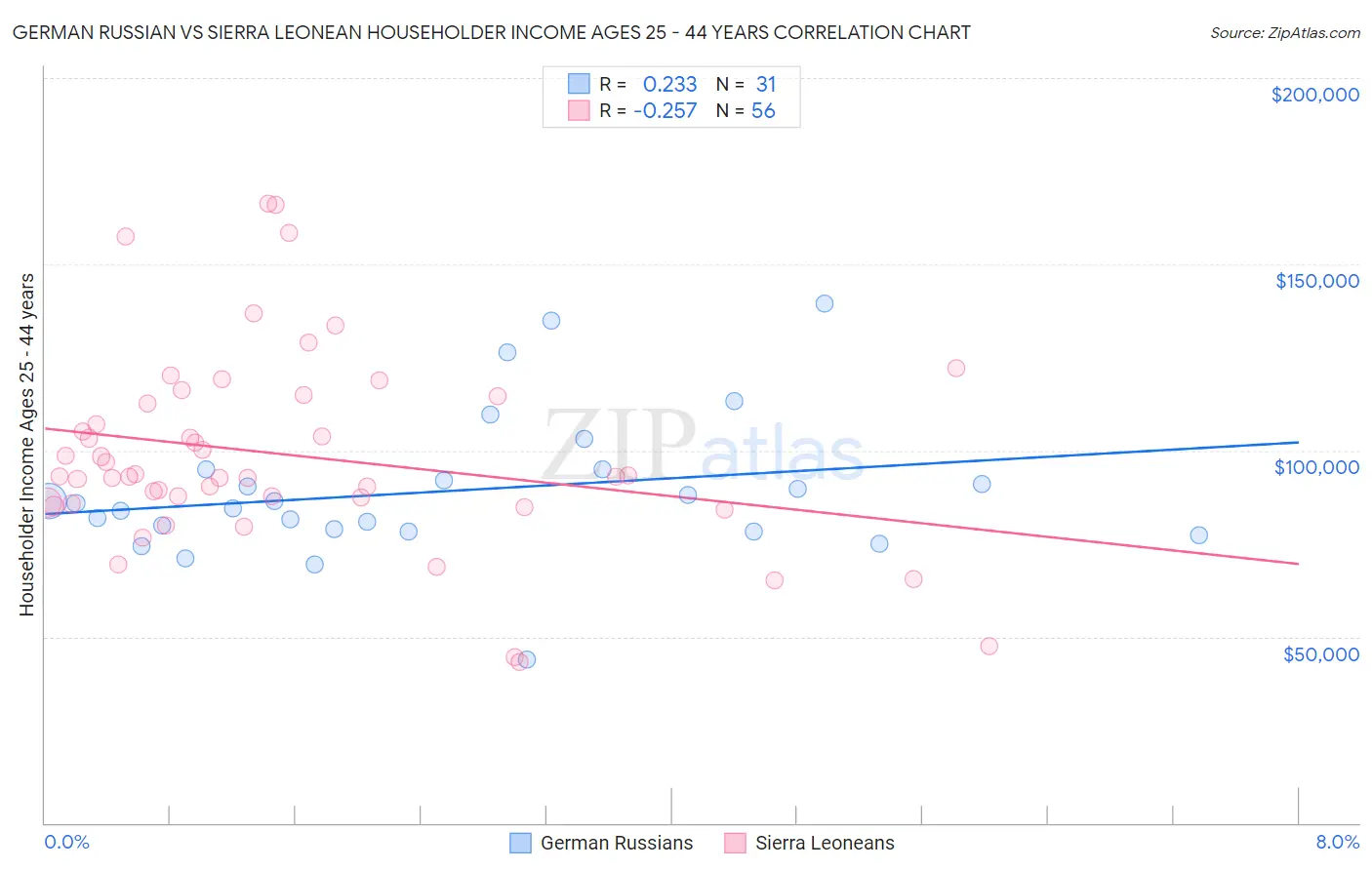 German Russian vs Sierra Leonean Householder Income Ages 25 - 44 years