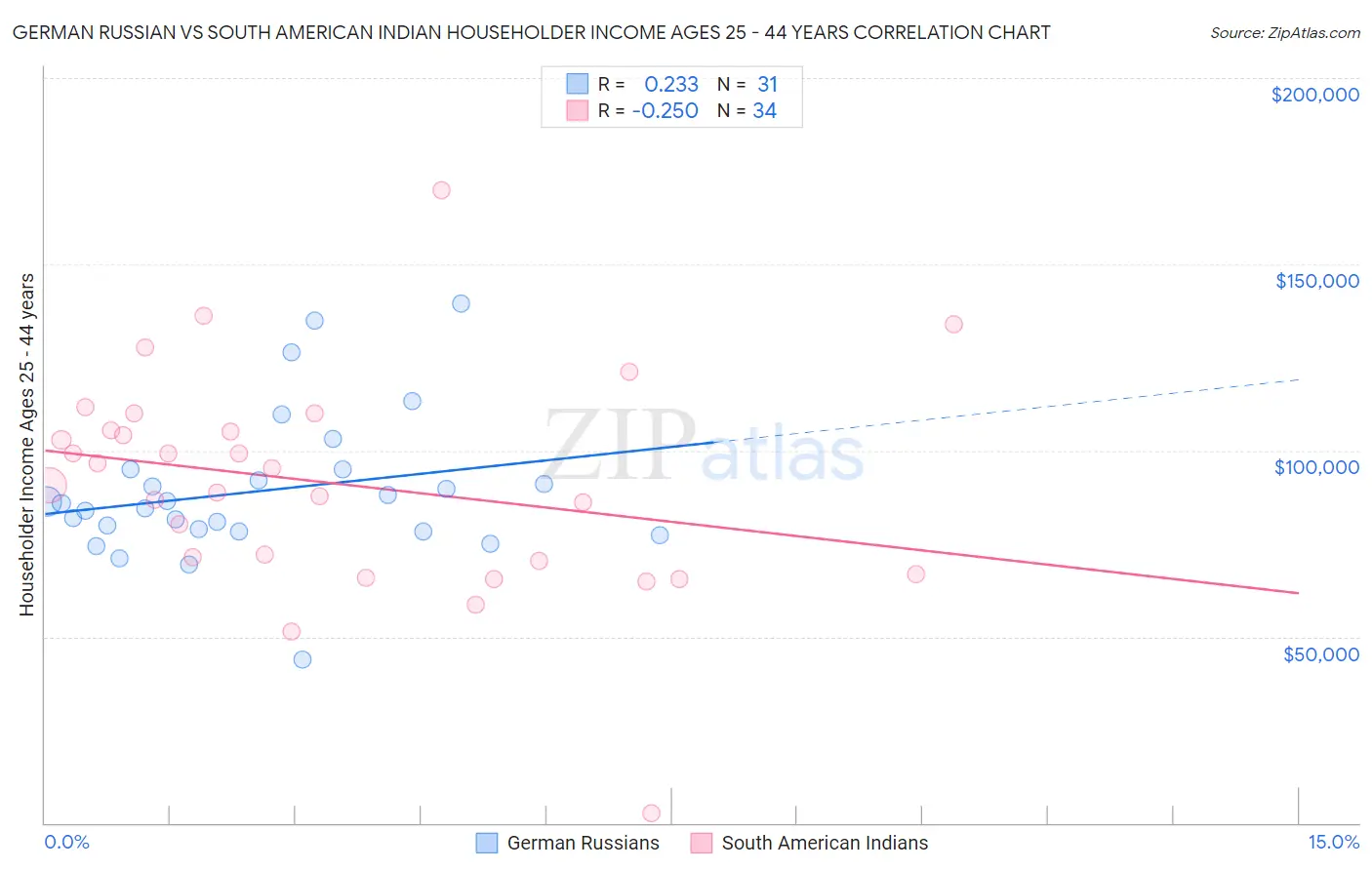 German Russian vs South American Indian Householder Income Ages 25 - 44 years
