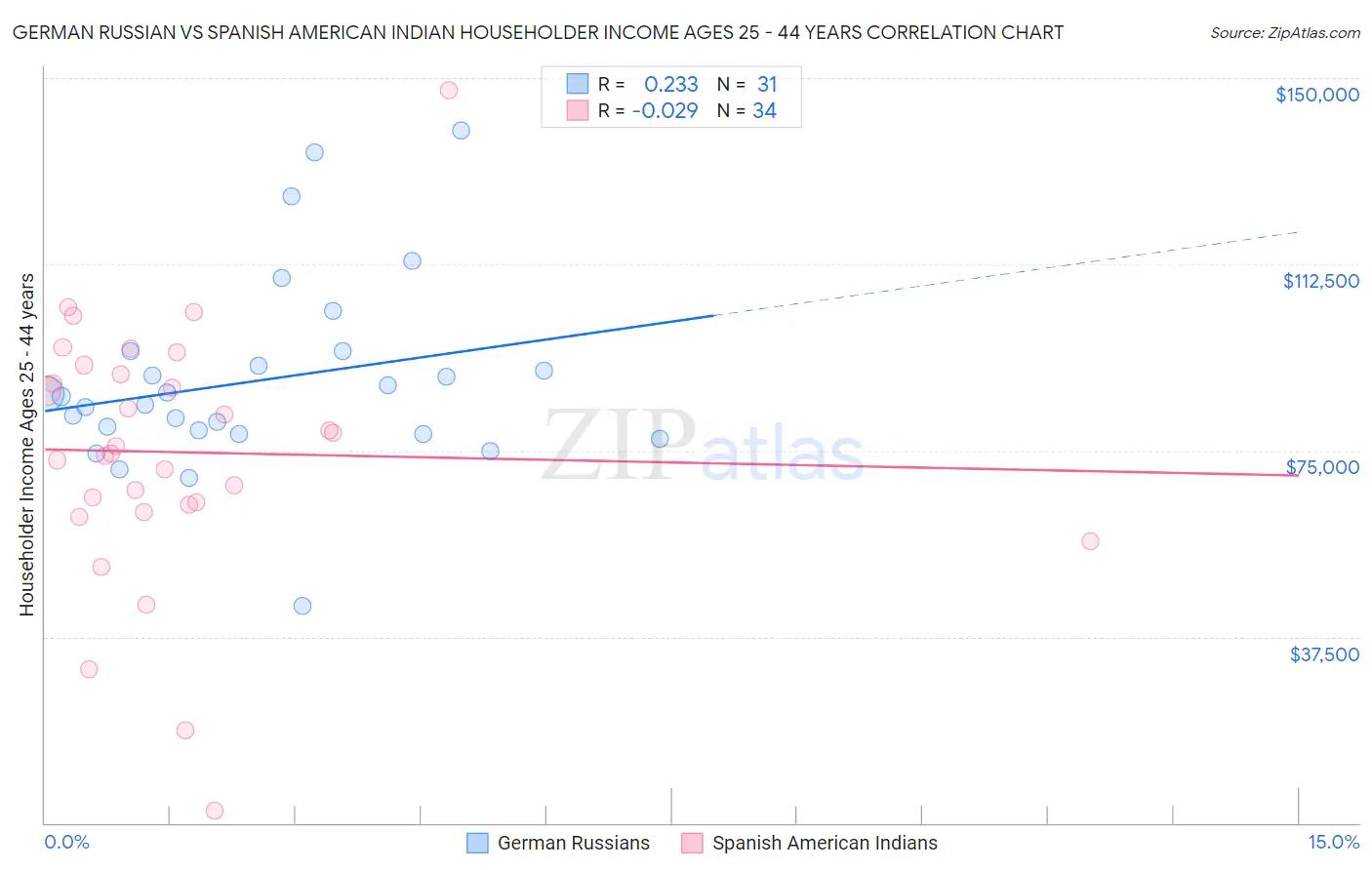German Russian vs Spanish American Indian Householder Income Ages 25 - 44 years