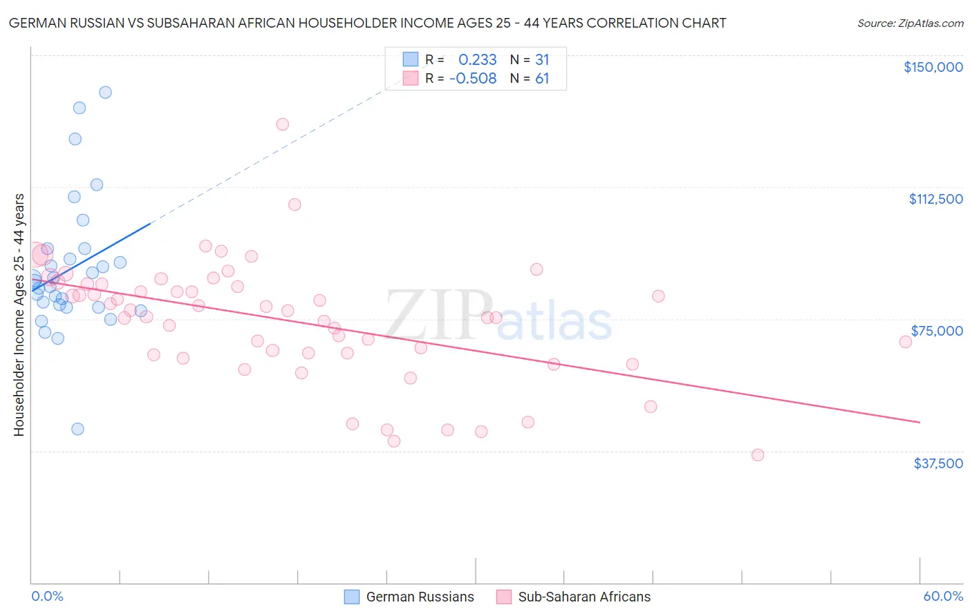 German Russian vs Subsaharan African Householder Income Ages 25 - 44 years