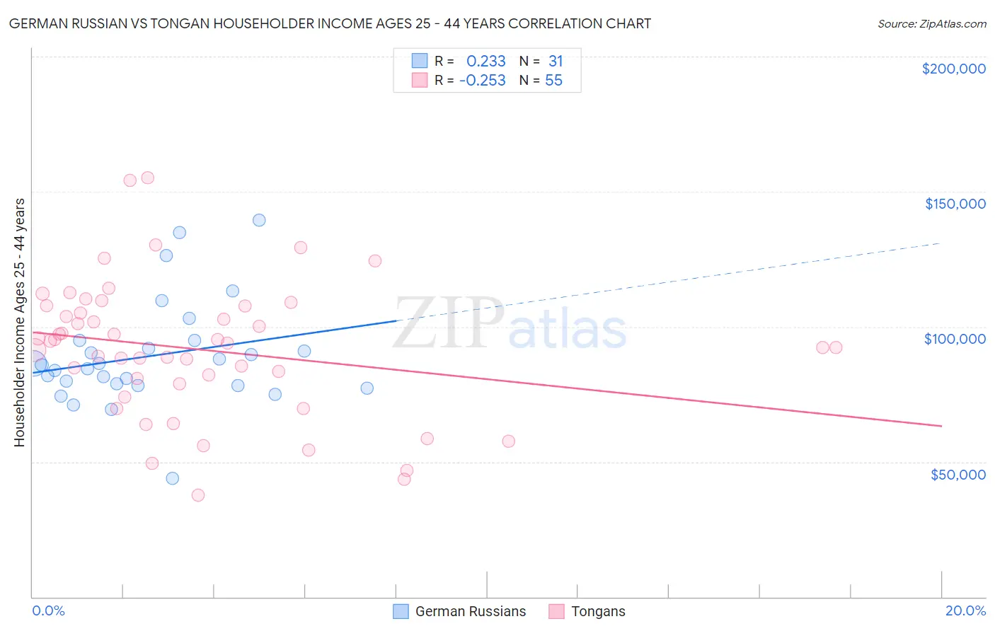 German Russian vs Tongan Householder Income Ages 25 - 44 years