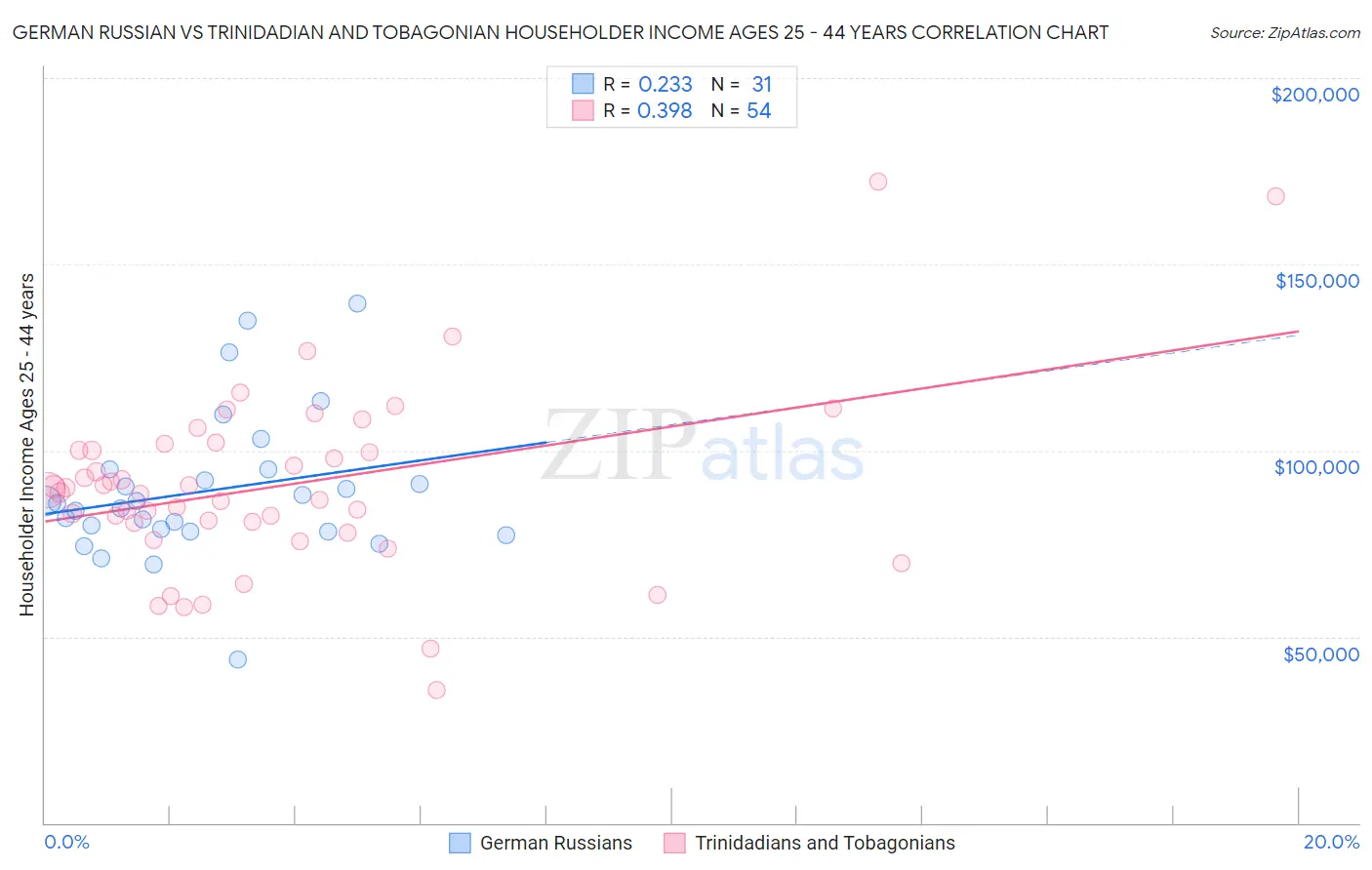 German Russian vs Trinidadian and Tobagonian Householder Income Ages 25 - 44 years