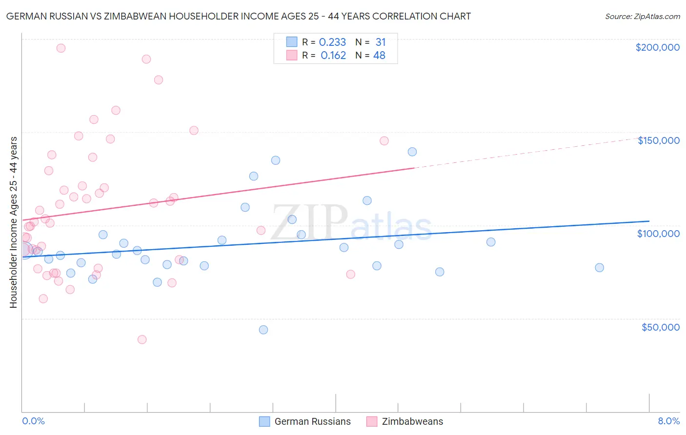 German Russian vs Zimbabwean Householder Income Ages 25 - 44 years