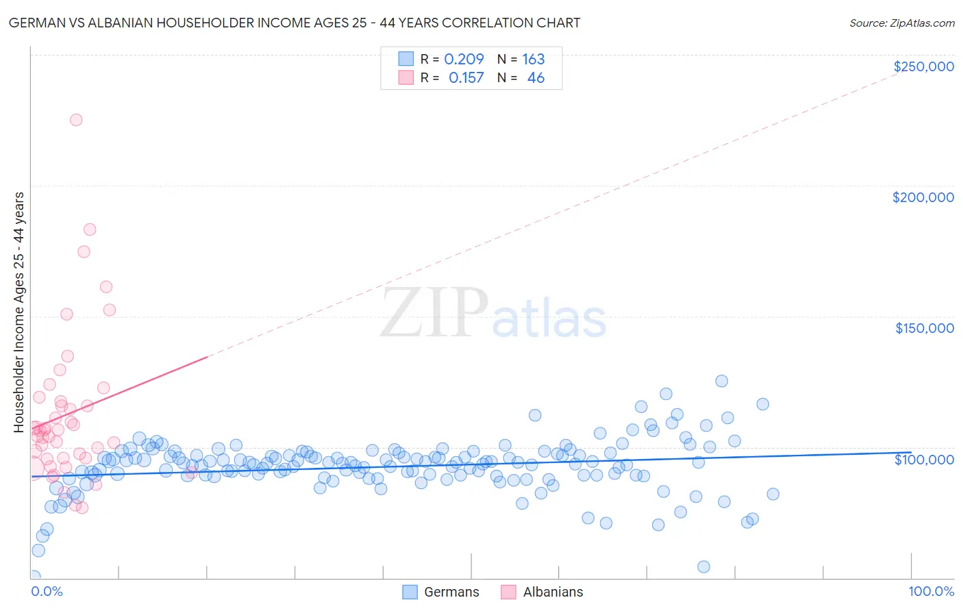 German vs Albanian Householder Income Ages 25 - 44 years