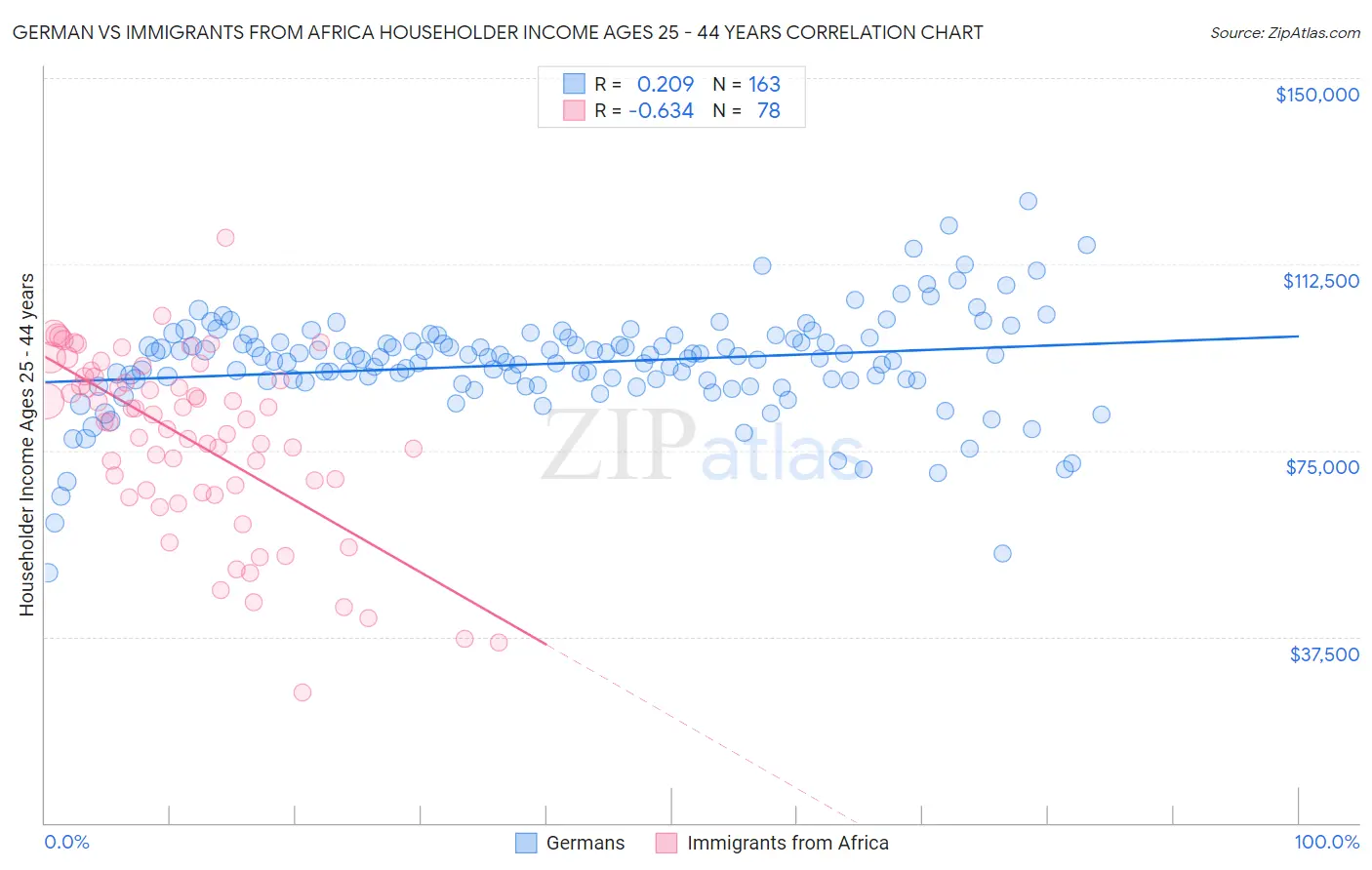 German vs Immigrants from Africa Householder Income Ages 25 - 44 years