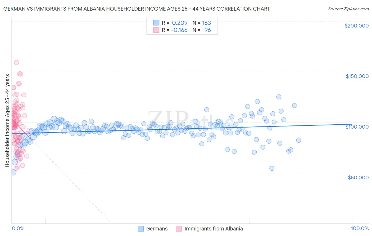 German vs Immigrants from Albania Householder Income Ages 25 - 44 years