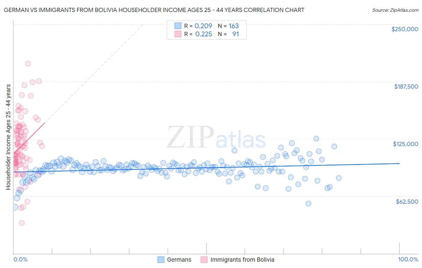 German vs Immigrants from Bolivia Householder Income Ages 25 - 44 years