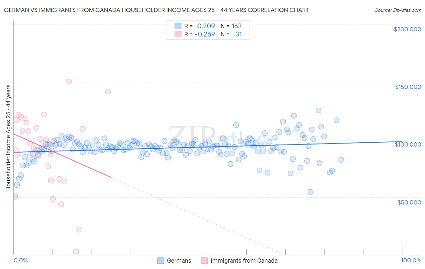 German vs Immigrants from Canada Householder Income Ages 25 - 44 years