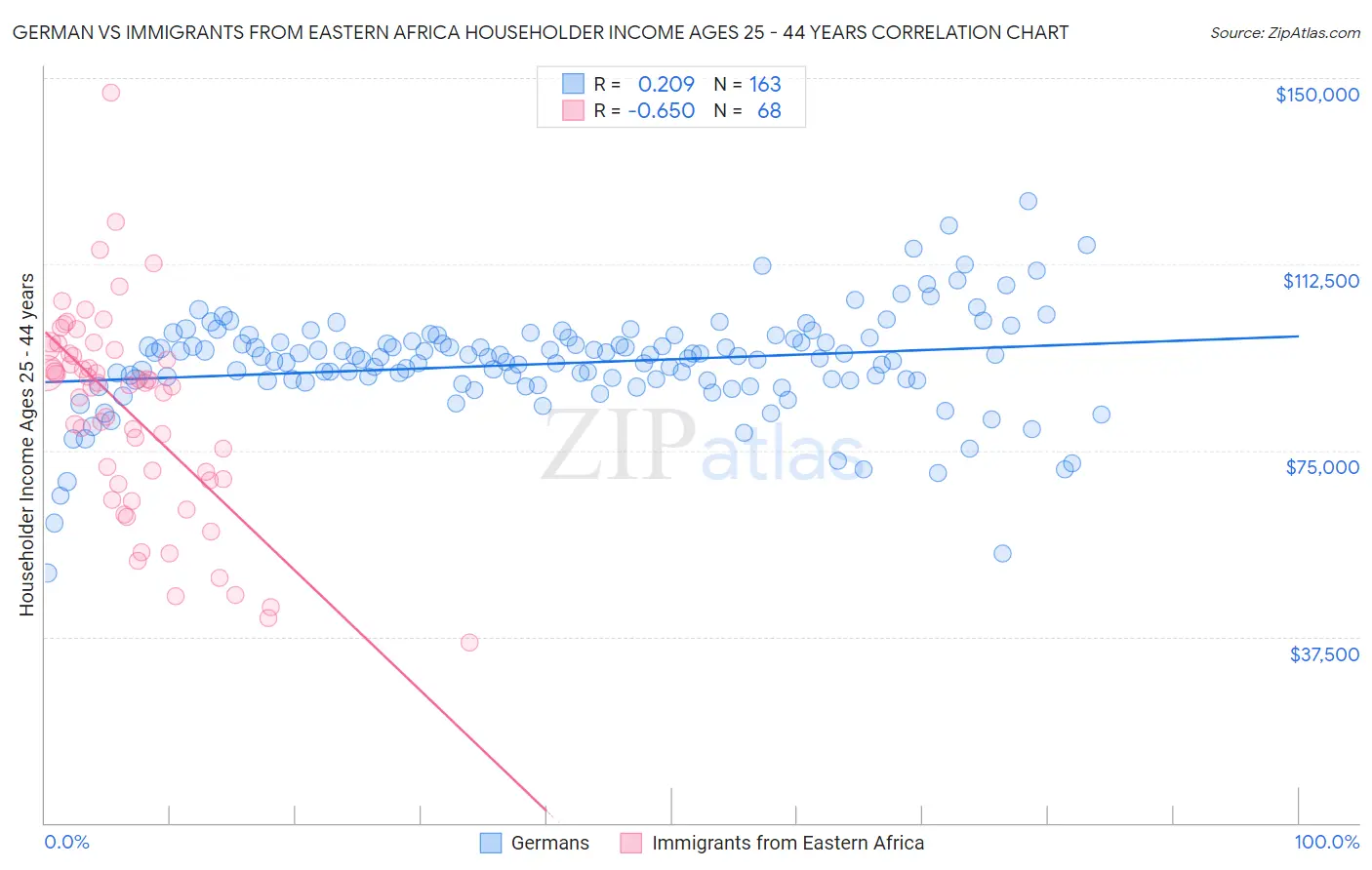 German vs Immigrants from Eastern Africa Householder Income Ages 25 - 44 years