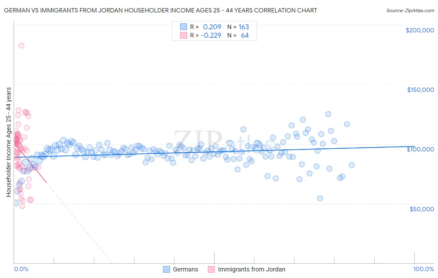 German vs Immigrants from Jordan Householder Income Ages 25 - 44 years