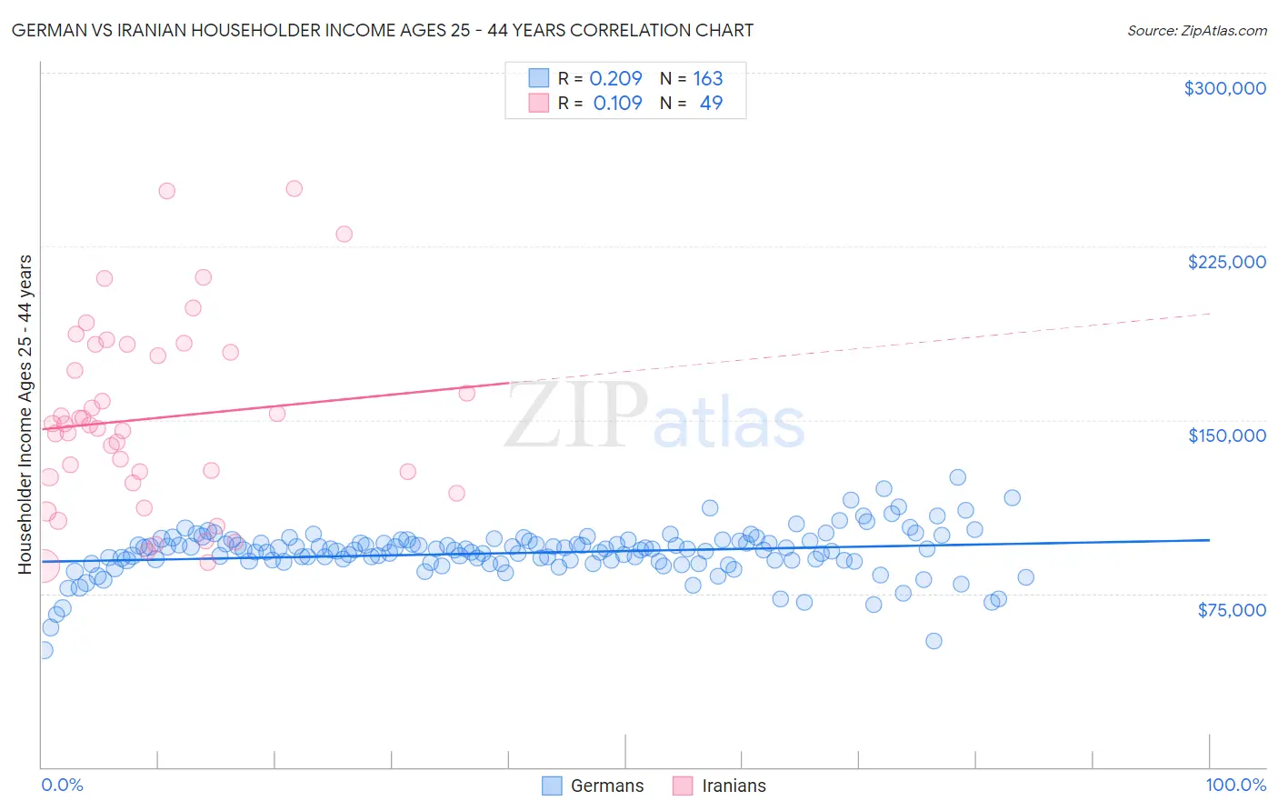 German vs Iranian Householder Income Ages 25 - 44 years