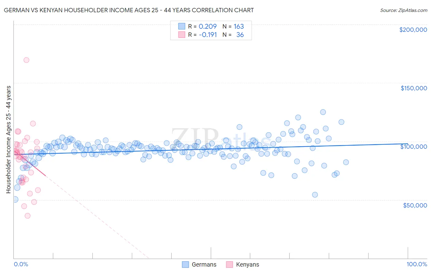 German vs Kenyan Householder Income Ages 25 - 44 years