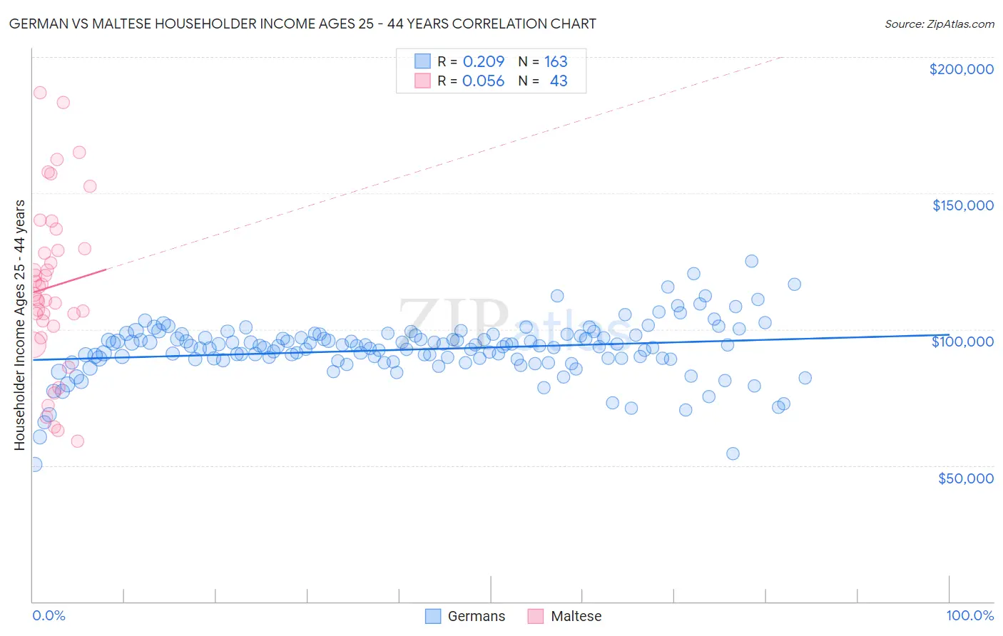 German vs Maltese Householder Income Ages 25 - 44 years