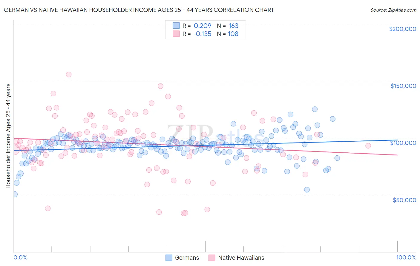 German vs Native Hawaiian Householder Income Ages 25 - 44 years