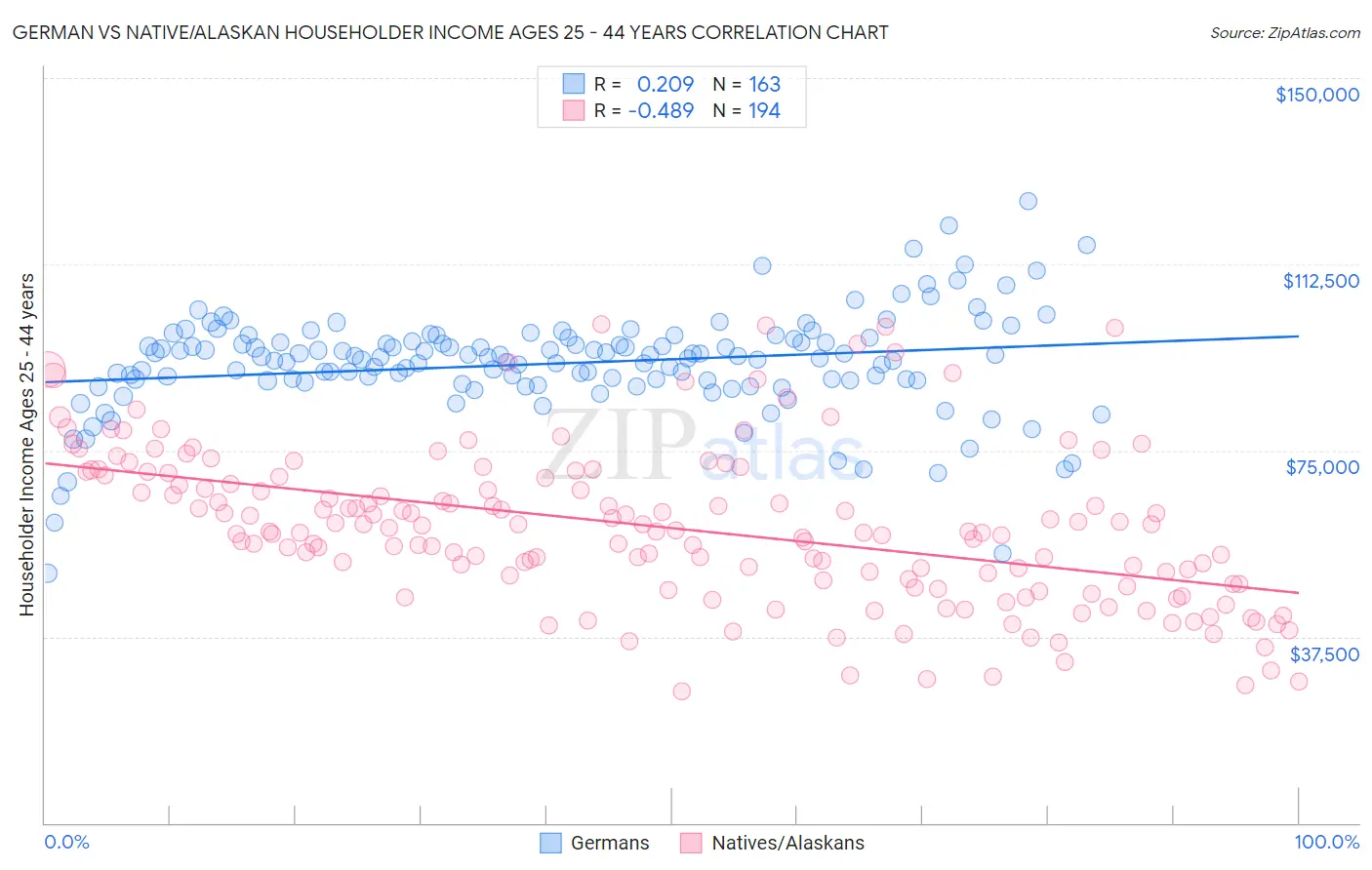 German vs Native/Alaskan Householder Income Ages 25 - 44 years