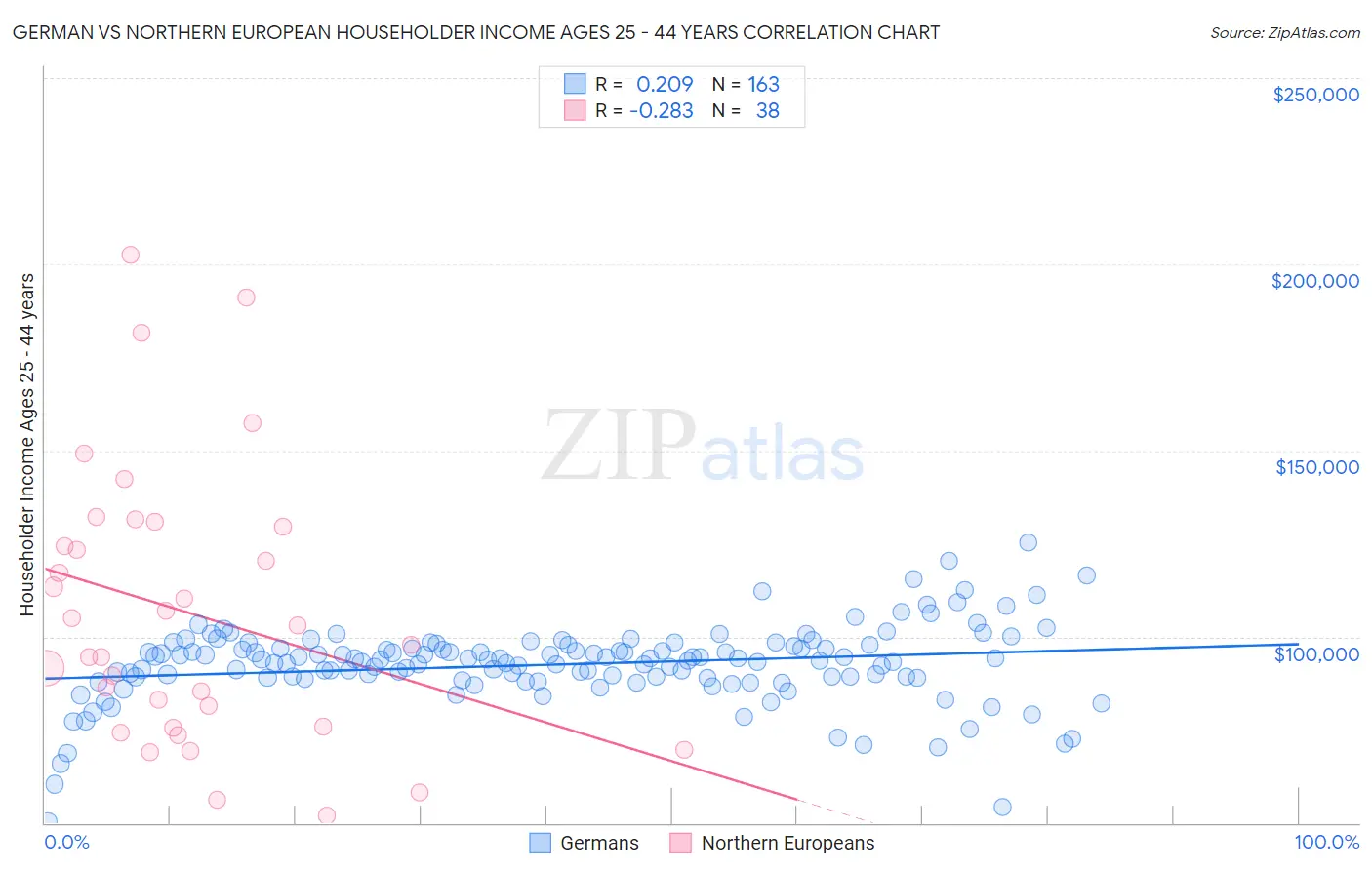 German vs Northern European Householder Income Ages 25 - 44 years