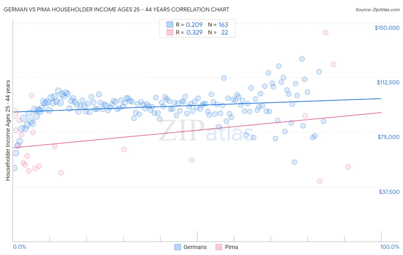 German vs Pima Householder Income Ages 25 - 44 years